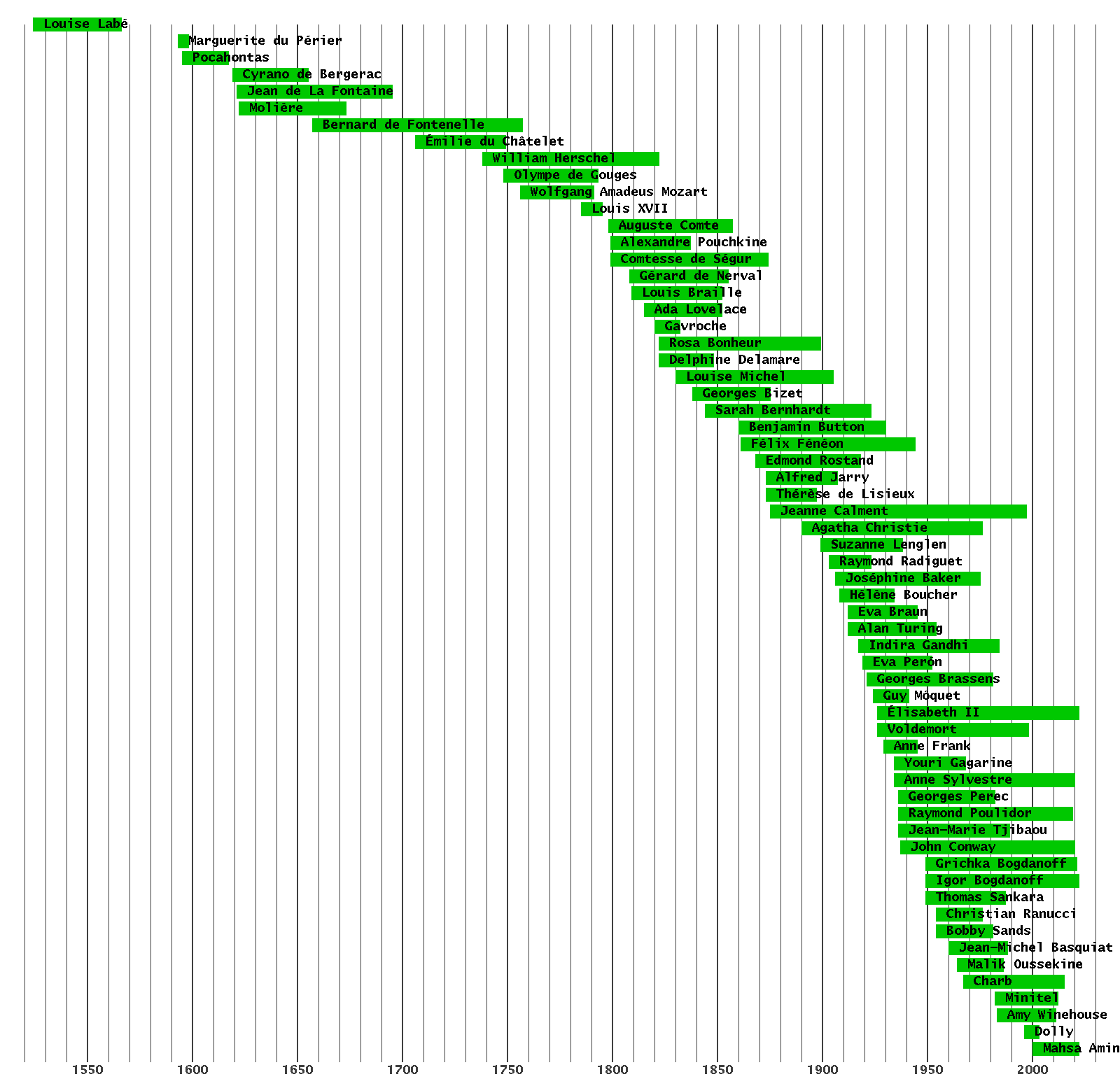 graphique montrant la ligne de vie de chaque personne