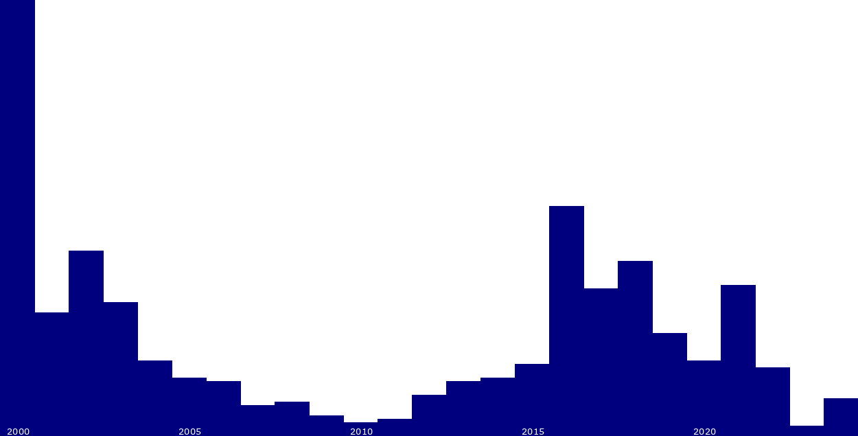 graphique montrant le nombre d'avatars par an depuis 2000