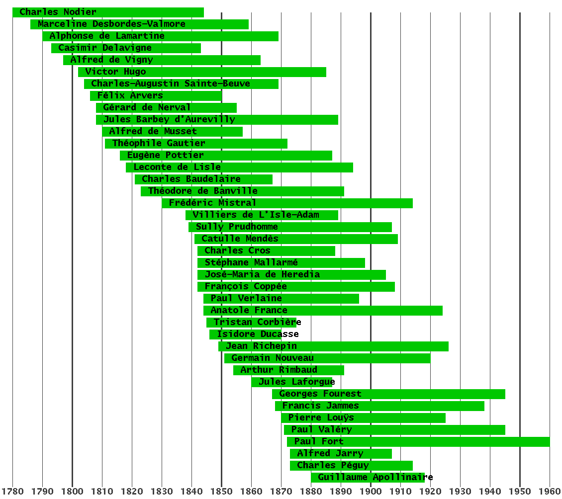 année de naissance et de décès de quelques poètes français du
 dix-neuvième siècle : 
Charles Nodier 1780-1844 ; Marceline Desbordes-Valmore 1786-1859 ; Alphonse de Lamartine 1790-1869 ; Casimir Delavigne 1793-1843 ; Alfred de Vigny 1797-1863 ; Victor Hugo 1802-1885 ; Charles-Augustin Sainte-Beuve 1804-1869 ; Félix Arvers 1806-1850 ; Gérard de Nerval 1808-1855 ; Jules Barbey d'Aurevilly 1808-1889 ; Alfred de Musset 1810-1857 ; Théophile Gautier 1811-1872 ; Eugène Pottier 1816-1887 ; Leconte de Lisle 1818-1894 ; Charles Baudelaire 1821-1867 ; Théodore de Banville 1823-1891 ; Frédéric Mistral 1830-1914 ; Villiers de L'Isle-Adam 1838-1889 ; Sully Prudhomme 1839-1907 ; Catulle Mendès 1841-1909 ; Charles Cros 1842-1888 ; Stéphane Mallarmé 1842-1898 ; José-Maria de Heredia 1842-1905 ; François Coppée 1842-1908 ; Paul Verlaine 1844-1896 ; Anatole France 1844-1924 ; Tristan Corbière 1845-1875 ; Isidore Ducasse 1846-1870 ; Jean Richepin 1849-1926 ; Germain Nouveau 1851-1920 ; Arthur Rimbaud 1854-1891 ; Jules Laforgue 1860-1887 ; Georges Fourest 1867-1945 ; Francis Jammes 1868-1938 ; Pierre Louÿs 1870-1925 ; Paul Valéry 1871-1945 ; Paul Fort 1872-1960 ; Alfred Jarry 1873-1907 ; Charles Péguy 1873-1914 ; Guillaume Apollinaire 1880-1918 ; 