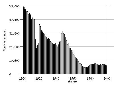 graphique montrant que le nombre de naissances de Marie décroît de 1900 à 1942, augmente jusqu'en 1950, décroît fortement jusqu'en 1975 puis remonte légèrement.